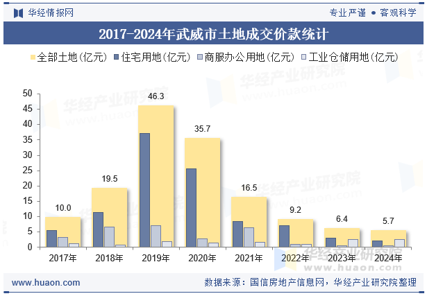 2017-2024年武威市土地成交价款统计