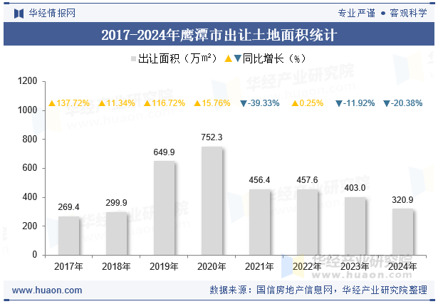 2017-2024年鹰潭市出让土地面积统计