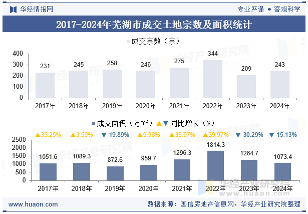 2017-2024年芜湖市成交土地宗数及面积统计