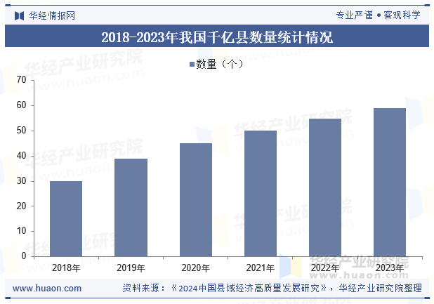 2018-2023年我国千亿县数量统计情况