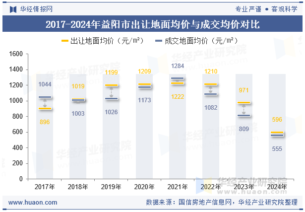 2017-2024年益阳市出让地面均价与成交均价对比