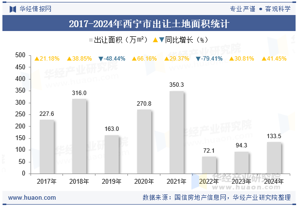 2017-2024年西宁市出让土地面积统计
