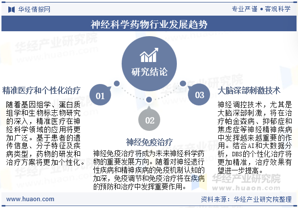 神经科学药物行业发展趋势