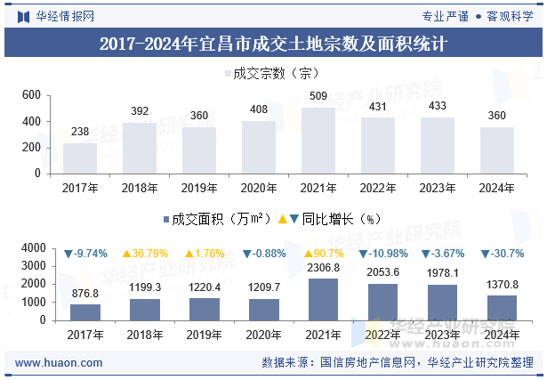 2017-2024年宜昌市成交土地宗数及面积统计