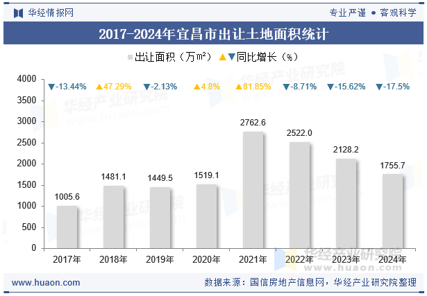 2017-2024年宜昌市出让土地面积统计