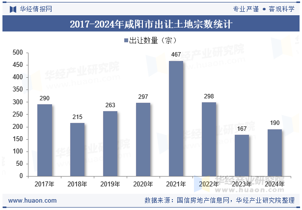 2017-2024年咸阳市出让土地宗数统计