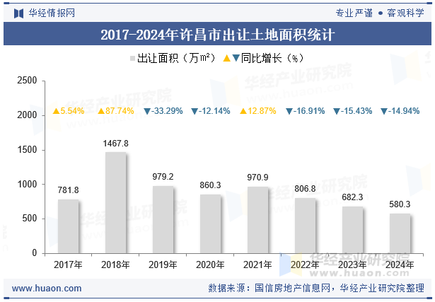 2017-2024年许昌市出让土地面积统计
