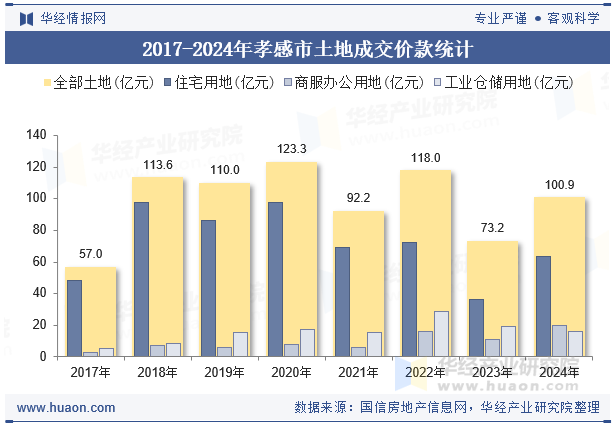 2017-2024年孝感市土地成交价款统计