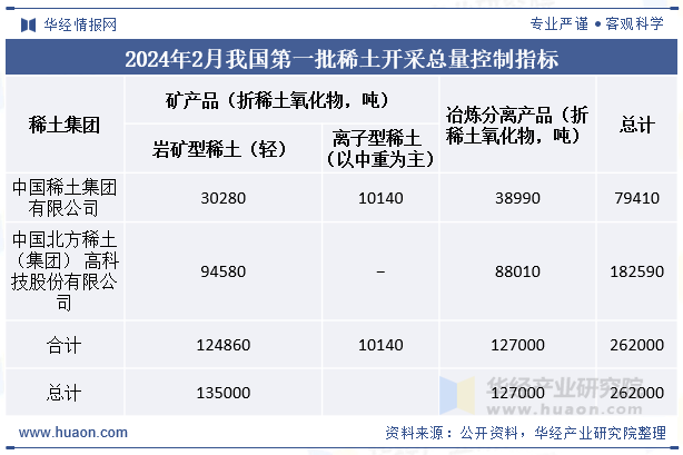 2024年2月我国第一批稀土开采总量控制指标