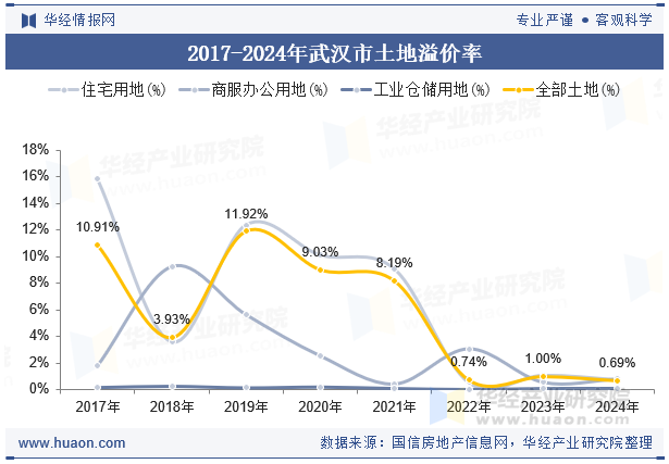 2017-2024年武汉市土地溢价率