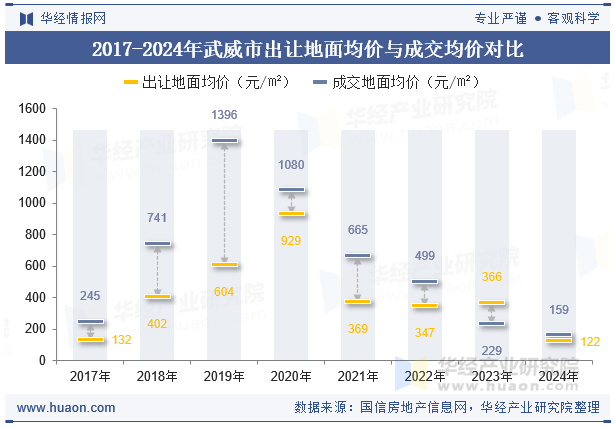 2017-2024年武威市出让地面均价与成交均价对比