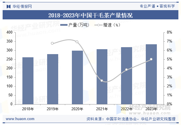 2018-2023年中国干毛茶产量情况