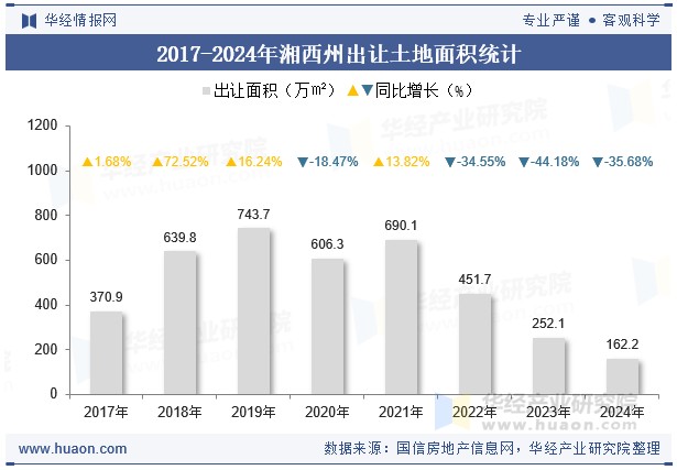 2017-2024年湘西州出让土地面积统计