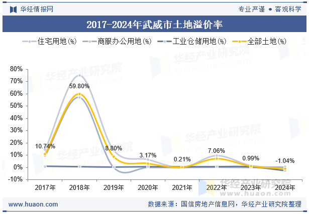 2017-2024年武威市土地溢价率