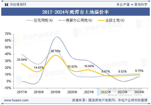 2017-2024年鹰潭市土地溢价率