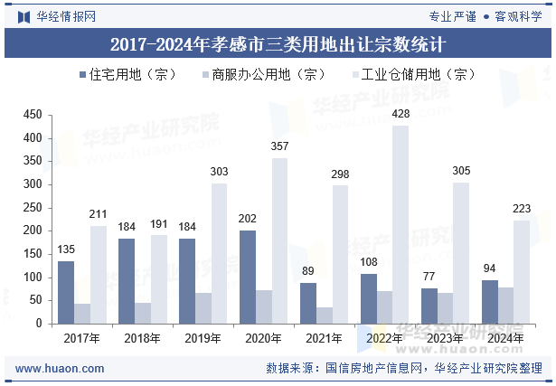 2017-2024年孝感市三类用地出让宗数统计