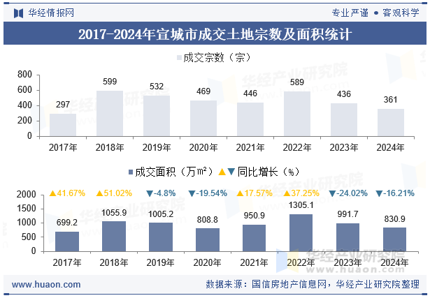 2017-2024年宣城市成交土地宗数及面积统计