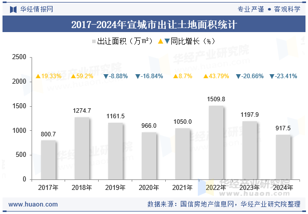2017-2024年宣城市出让土地面积统计