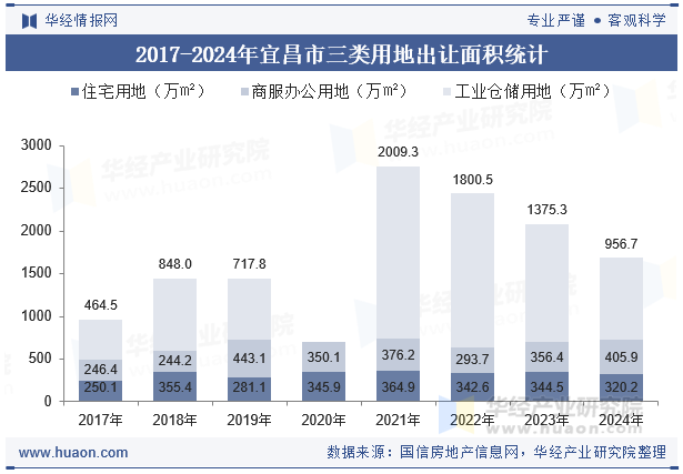 2017-2024年宜昌市三类用地出让面积统计