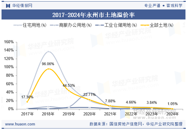 2017-2024年永州市土地溢价率