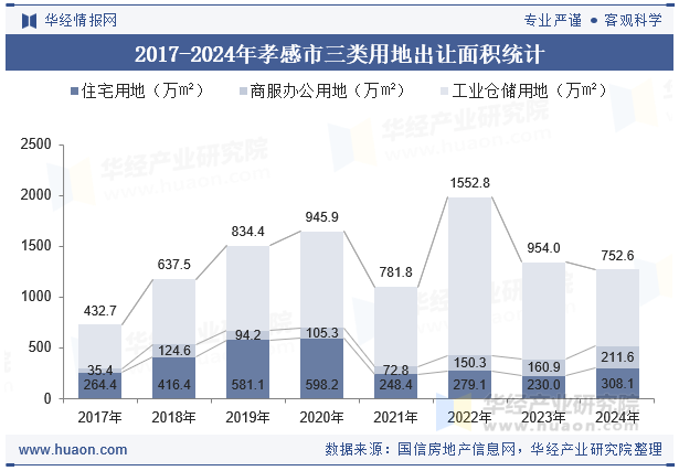 2017-2024年孝感市三类用地出让面积统计