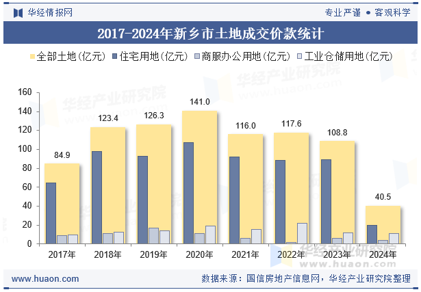 2017-2024年新乡市土地成交价款统计