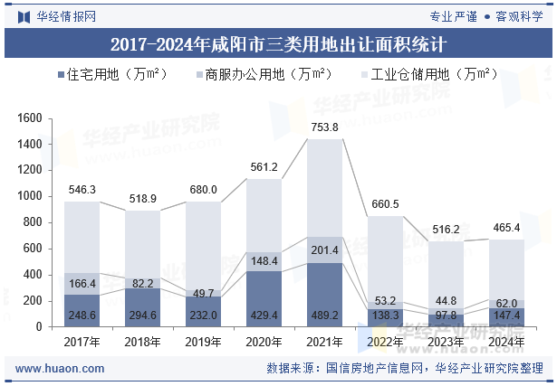 2017-2024年咸阳市三类用地出让面积统计