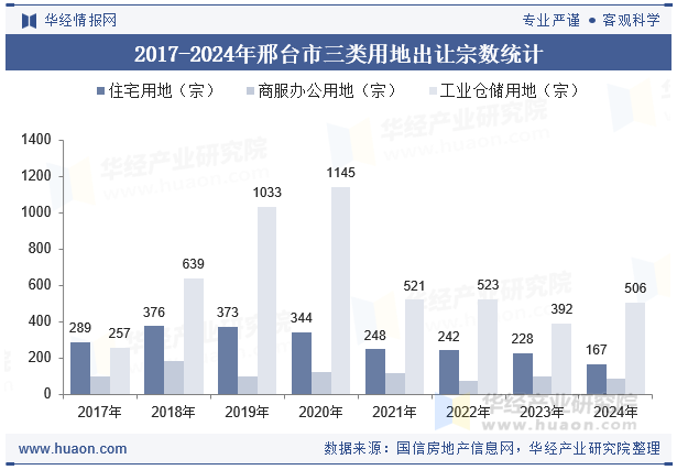 2017-2024年邢台市三类用地出让宗数统计