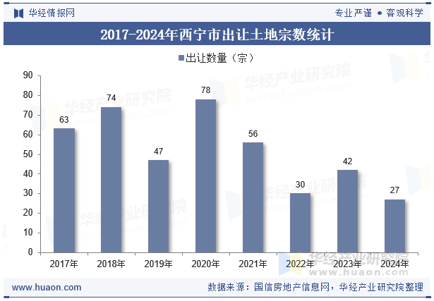 2017-2024年西宁市出让土地宗数统计