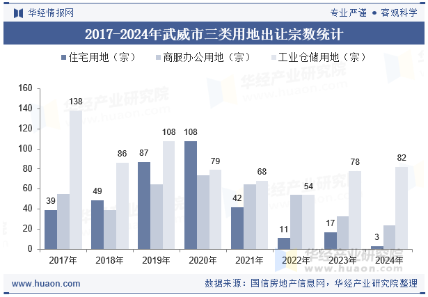 2017-2024年武威市三类用地出让宗数统计