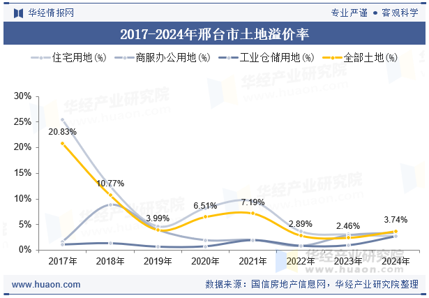 2017-2024年邢台市土地溢价率