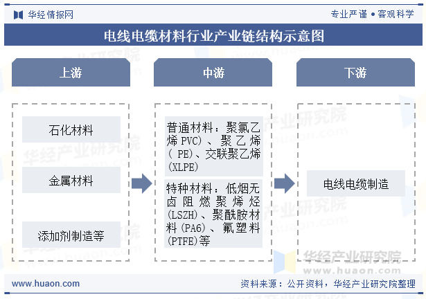 电线电缆材料行业产业链结构示意图
