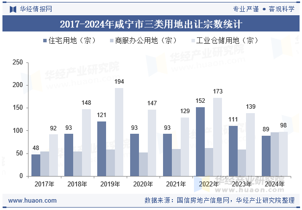 2017-2024年咸宁市三类用地出让宗数统计