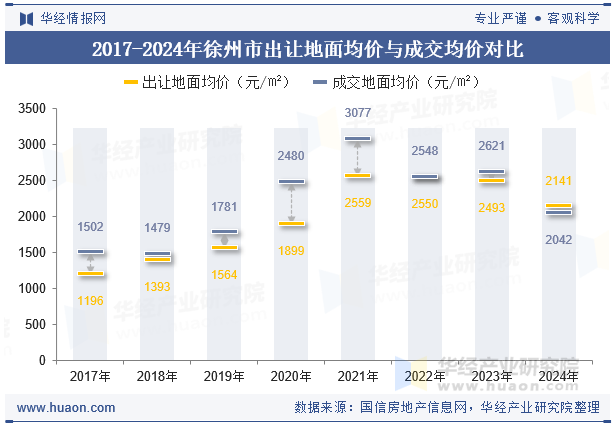 2017-2024年徐州市出让地面均价与成交均价对比