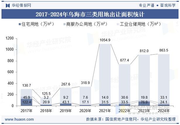 2017-2024年乌海市三类用地出让面积统计
