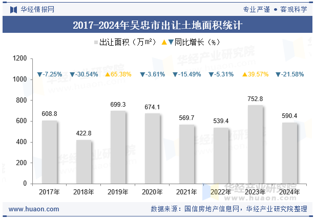 2017-2024年吴忠市出让土地面积统计