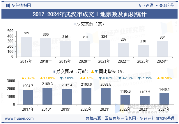 2017-2024年武汉市成交土地宗数及面积统计