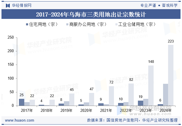 2017-2024年乌海市三类用地出让宗数统计