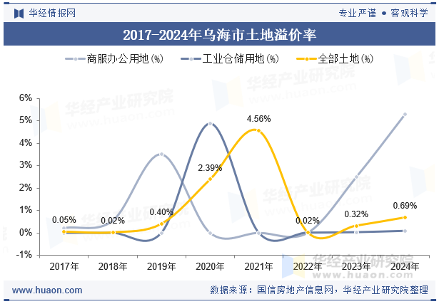 2017-2024年乌海市土地溢价率