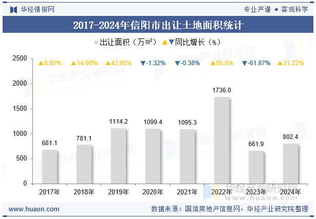2017-2024年信阳市出让土地面积统计