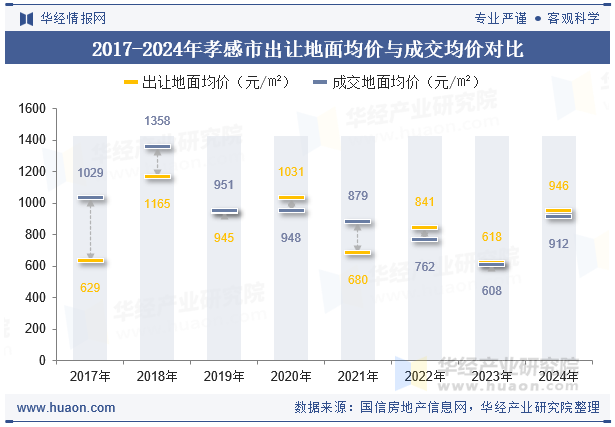 2017-2024年孝感市出让地面均价与成交均价对比
