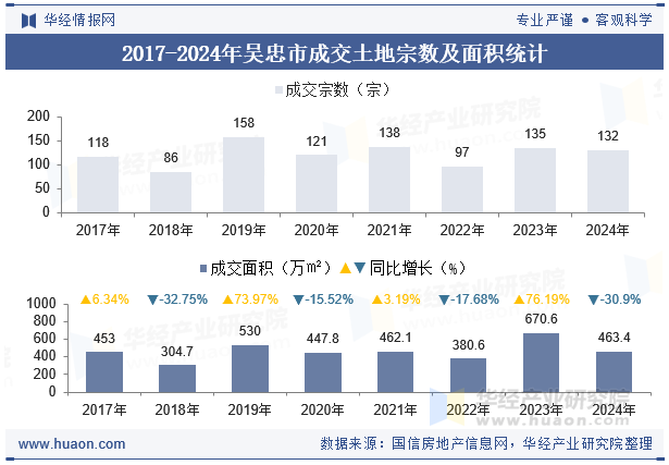 2017-2024年吴忠市成交土地宗数及面积统计