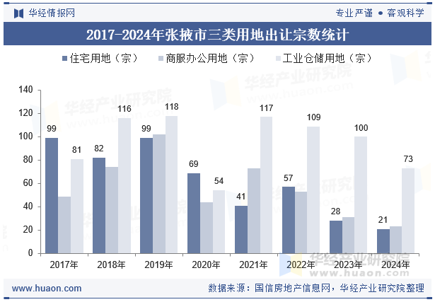2017-2024年张掖市三类用地出让宗数统计