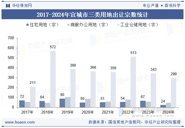 2017-2024年宣城市三类用地出让宗数统计