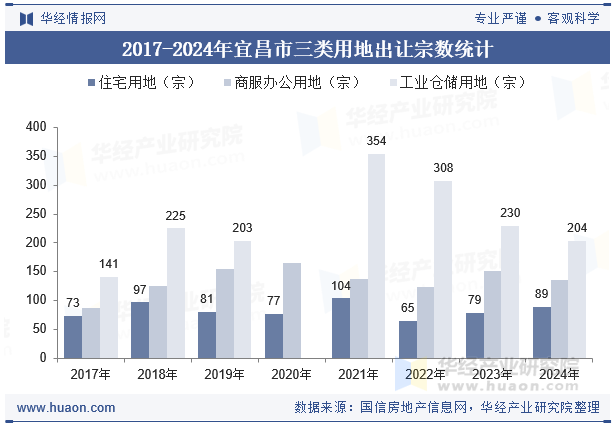 2017-2024年宜昌市三类用地出让宗数统计