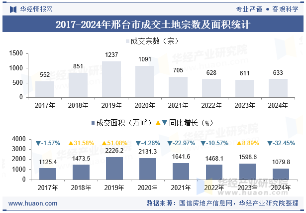 2017-2024年邢台市成交土地宗数及面积统计