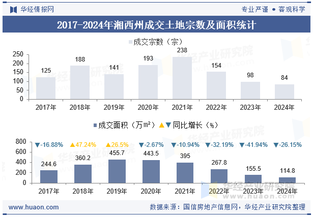 2017-2024年湘西州成交土地宗数及面积统计