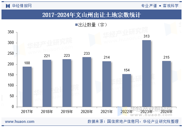 2017-2024年文山州出让土地宗数统计