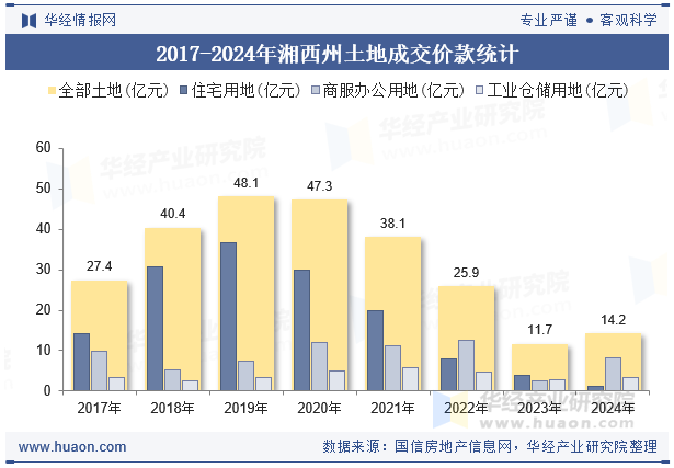 2017-2024年湘西州土地成交价款统计