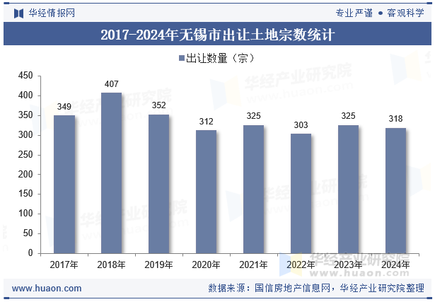 2017-2024年无锡市出让土地宗数统计